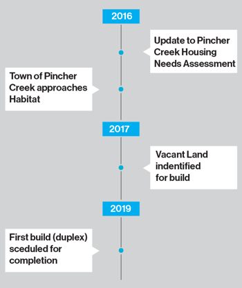 Regional-Timeline-Pincher-Creek-01.png