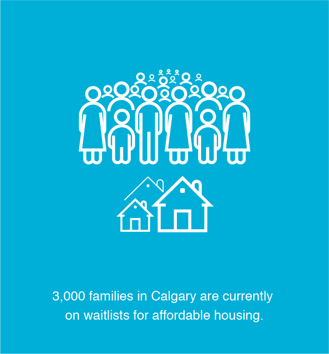3000 families in Calgary are currently on waitlists for affordable housing
