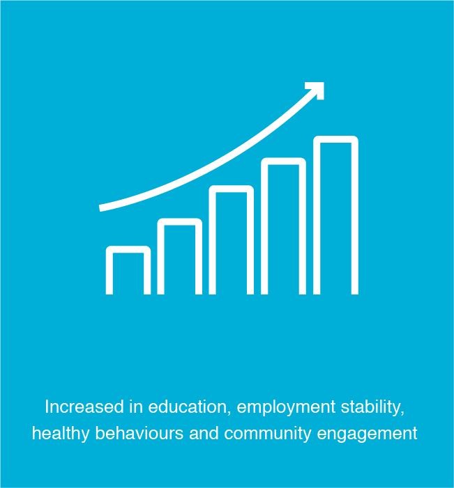 increase in employment, education, healthy behaviours, and community engagement