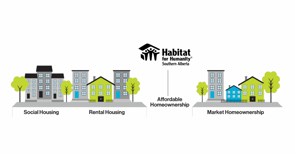 A visual representation of the housing continuum showing a progression from Social Housing to Rental Housing, Affordable Homeownership, and finally Market Homeownership. The continuum highlights how Habitat for Humanity offers Affordable Homeownership and is seen as a bridge between rental housing and full market ownership. Each stage is illustrated with stylized buildings and trees, with Social Housing on the far left and Market Homeownership on the far right.