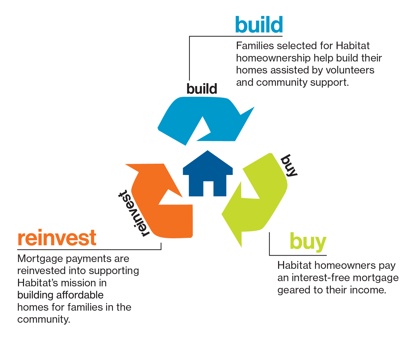 A circular diagram illustrating Habitat for Humanity's model: Build, Buy, and Reinvest. The cycle starts with "Build" (blue arrow), where families selected for Habitat homeownership help build their homes with volunteer and community support. Next is "Buy" (green arrow), where homeowners pay an interest-free mortgage based on their income. Finally, "Reinvest" (orange arrow), where mortgage payments are reinvested into building more affordable homes for other families in the community. A blue house icon is at the center of the cycle.