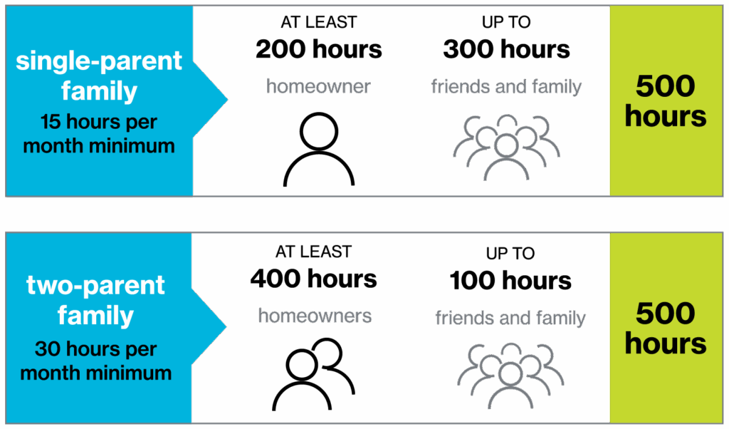 A graphic showing the volunteer hour requirements for Habitat partner families. Single-parent family: Must complete a minimum of 15 hours per month. At least 200 hours from the homeowner. Up to 300 hours can be contributed by friends and family. Total: 500 hours. Two-parent family: Must complete a minimum of 30 hours per month. At least 400 hours from the homeowners. Up to 100 hours can be contributed by friends and family. Total: 500 hours.